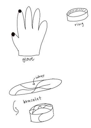 Hand-drawn sketches of three candidate gesture-sensing devices on a white background, a glove with two small marker dots on the index finger and thumb labeled glove, a small ring with a hatched band labeled ring, and a bracelet shown twice with a callout labeled wires pointing to a thin band wrapping the wrist labeled bracelet